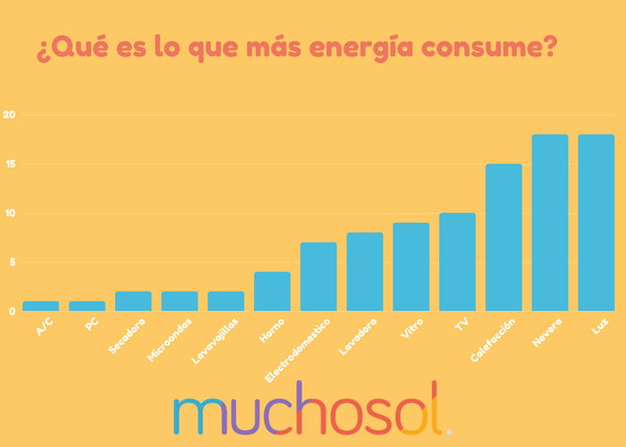 Energia-apartamentos